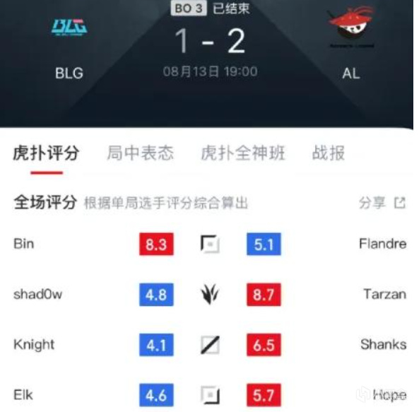 的评分