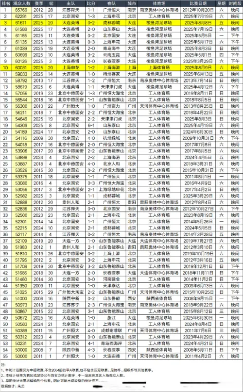 冲进top, 轮的总人数, 湾主场的观